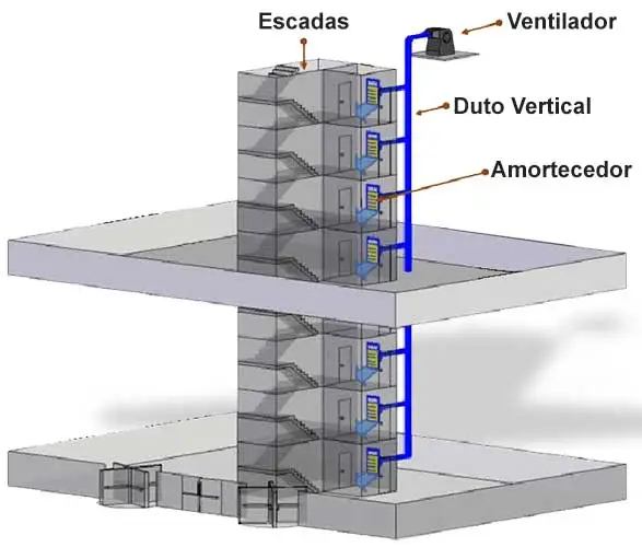 Imagem ilustrativa de Sistema de pressurização de escada de emergência